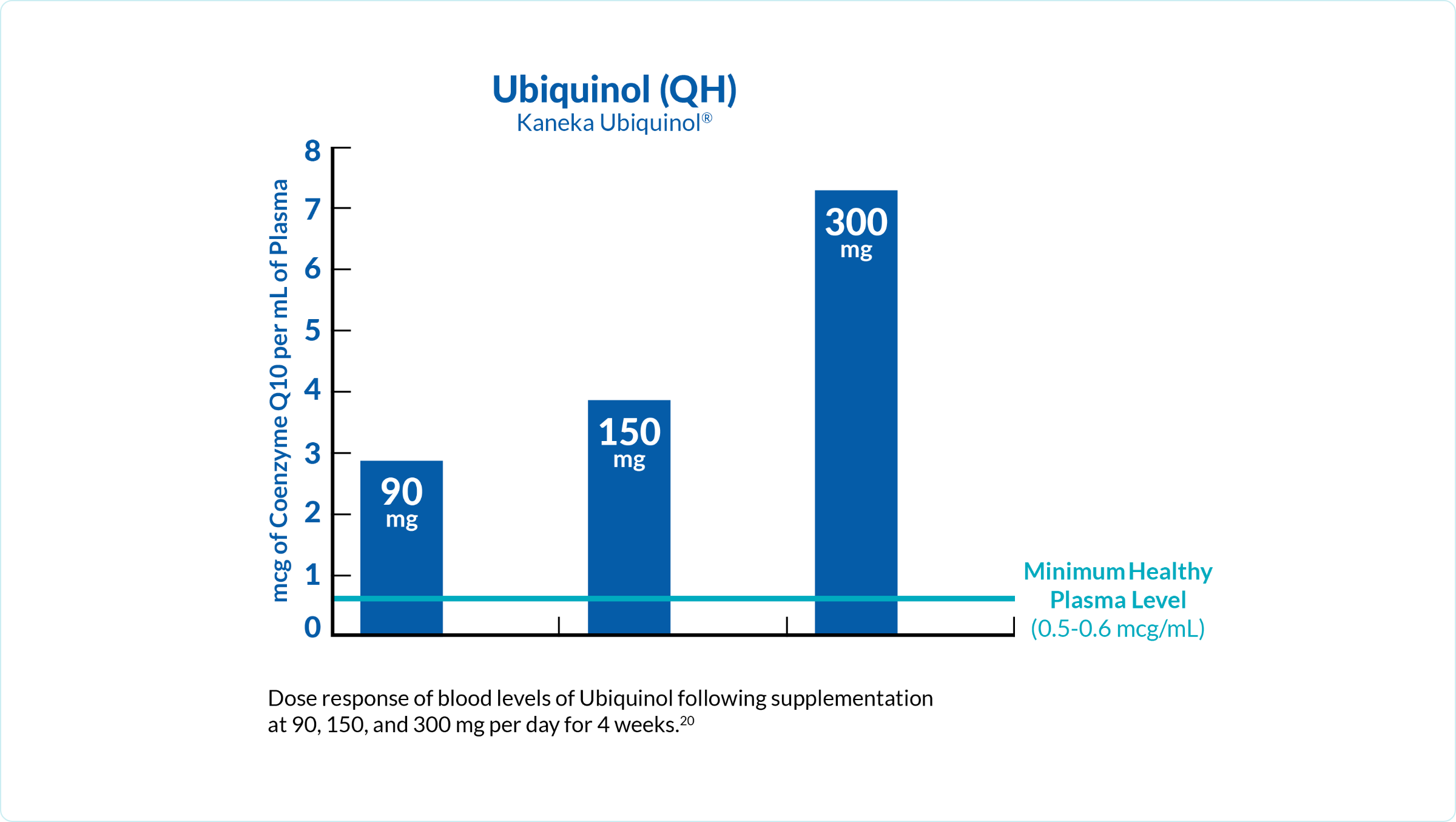 Bar chart showing dose response of Ubiquinol blood levels following supplementation at 90, 150, and 300 mg per day for 4 weeks