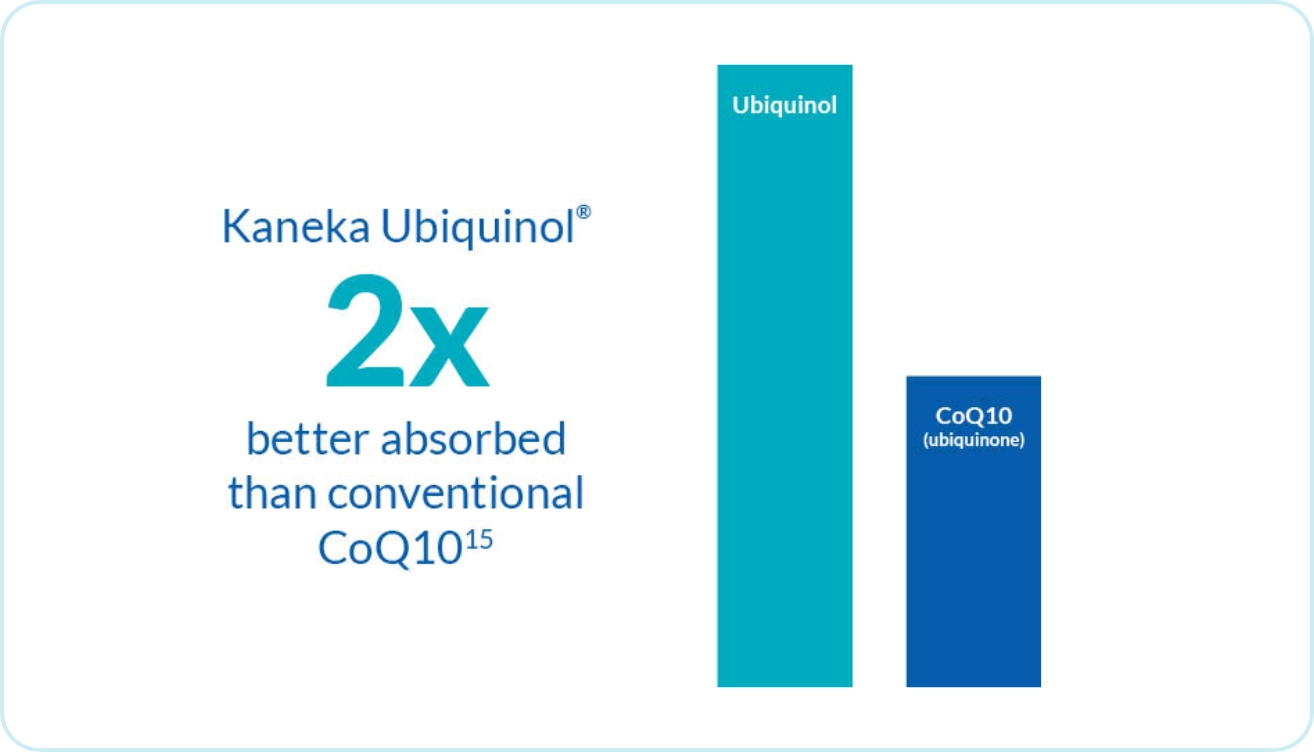 Bar chart comparing Kaneka Ubiquinol® and conventional CoQ10 absorption levels, with Ubiquinol shown as two times higher.